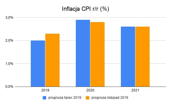 Prognoza inflacji CPI w Polsce