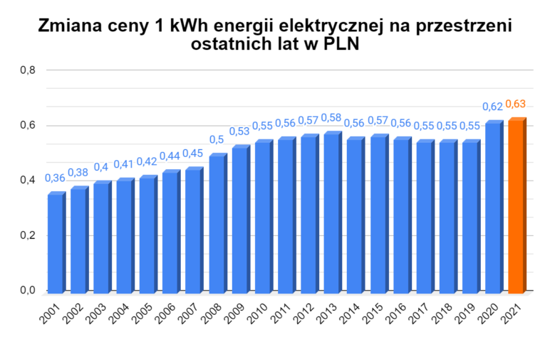 Ceny Prądu W Polsce – Jaka Jest Cena 1 KWh? | Enerad.pl